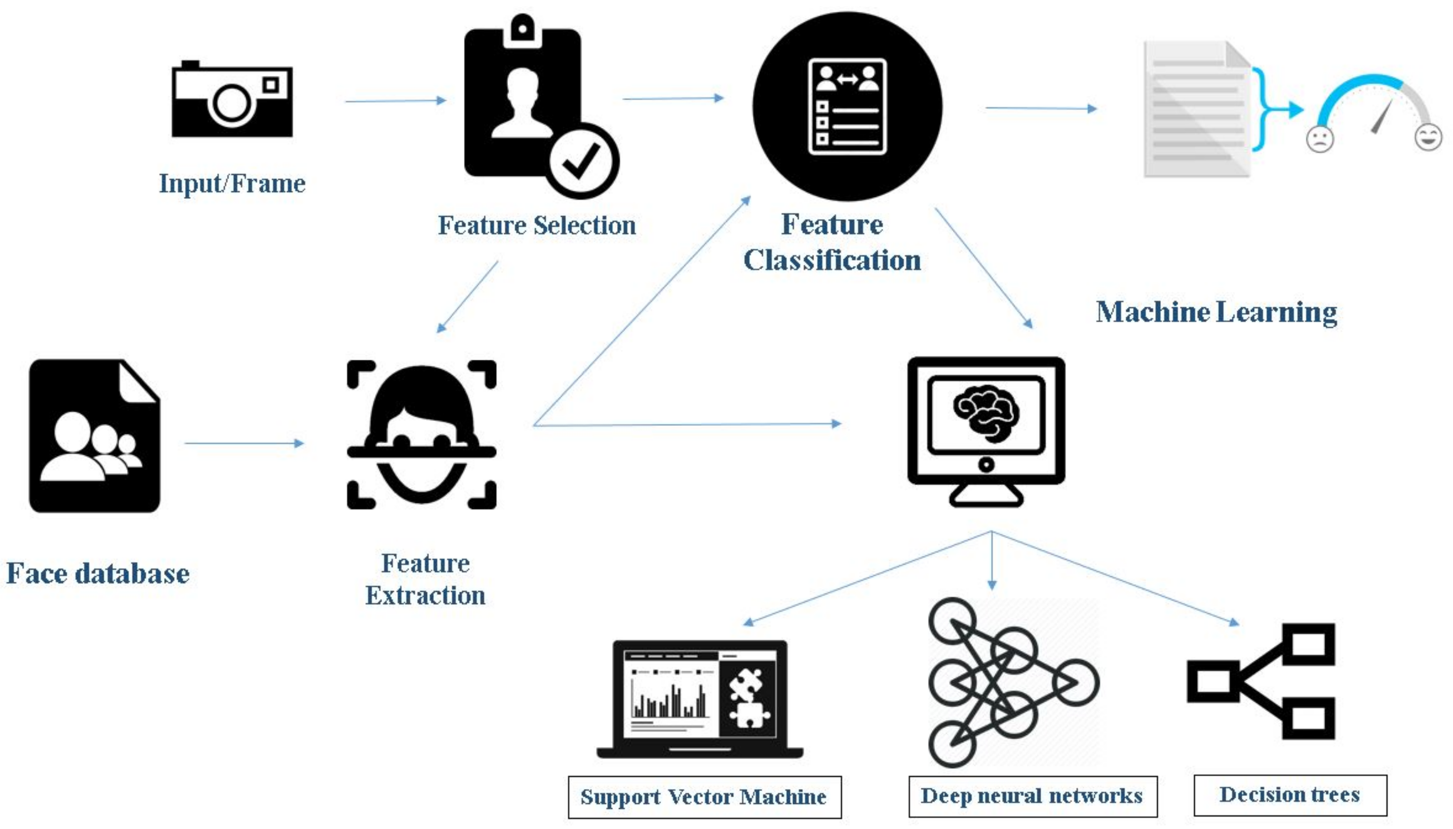 FACE EXPRESSION RECOGNITION- Automatic Detection Of Pain From Facial Expressions- A Survey