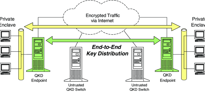 KEY DISTRIBUTION OVER OPTICAL BACKBONE NETWORKS- Hybrid Trusted - Untrusted Relay-Based Quantum Key Distribution Over Optical Backbone Networks