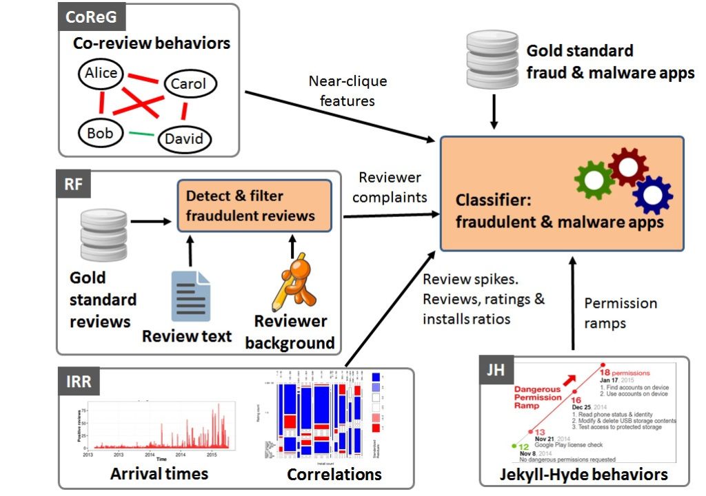 MALWARE DETACTION- Search Rank Fraud And Malware Detection In Google Play