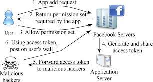 MALICIOUS APPLICATION-Detecting Malicious Facebook Applications