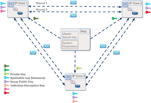 PASSWORD AUTHENTICATED GROUP KEY AGREEMENT- Password-Authenticated Group Key Agreement With Adaptive Security And Contributiveness