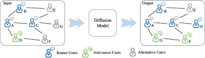 RUMOR MODEL-  Rumor Diffusion Model Based On Representation Learning And Anti-Rumor