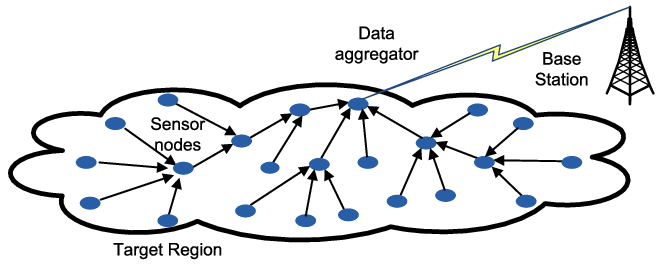 SECURE DATA AGGREGATION - Secure Data Aggregation In Wireless Sensor Networks Filtering Out The Attackers Impact 