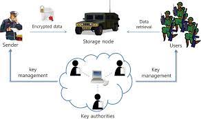 SECURE DATA RETRIEVAL - Secure Data Retrieval For Decentralized Disruption-Tolerant Military Networks