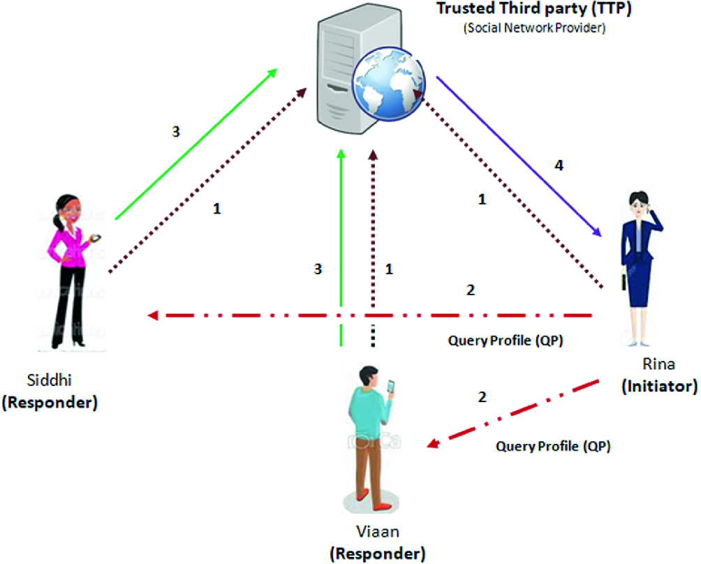PROFILE MATCHING- Fully Anonymous Profile Matching In Mobile Social Networks