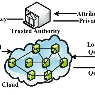 SECURE SHARING OF PESONAL HEALTH RECORDS IN TH CLOUD- Secure Outsourced Attribute-based Sharing Framework For Lightweight Devices In Smart Health Systems