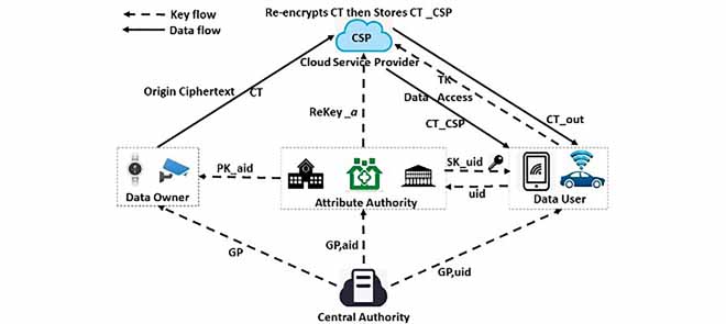 SHARED DYNAMIC CLOUD DATA WITH GROUP USER REVOCATION- Secure Efficient Revocable Large Universe Multi-Authority Attribute-Based Encryption For Cloud-Aided IoT