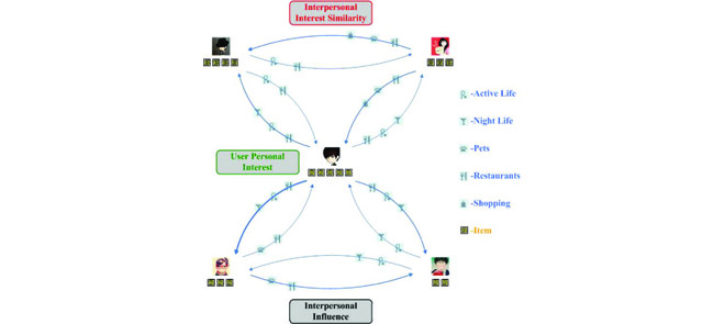 RECOMMEND FOR USER INTEREST AND SOCIAL CIRCLE - Personalized Recommendation Combining User Interest And Social Circle