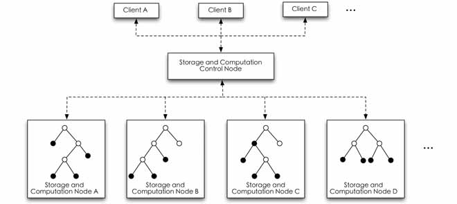 SEMANTICALLY SECURE ENCRYPTED RELATIONAL DATA USING K -NEAREST NEIGHBOR CLASSIFICATION - A Distributed Storage And Computation K-Nearest Neighbor Algorithm Based Cloud-Edge Computing For Cyber-Physical-Social Systems