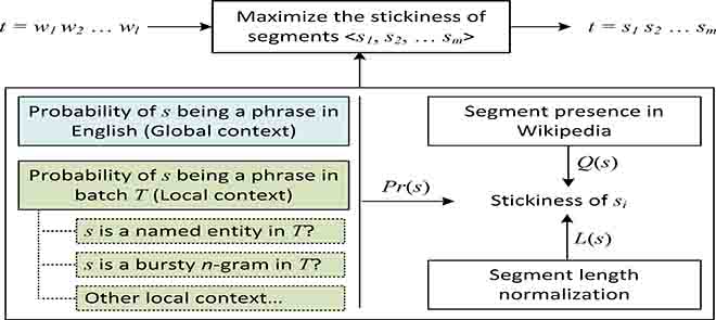 TWEET SEGMENTATION - Tweet Segmentation And Its Application To Named Entity Recognition