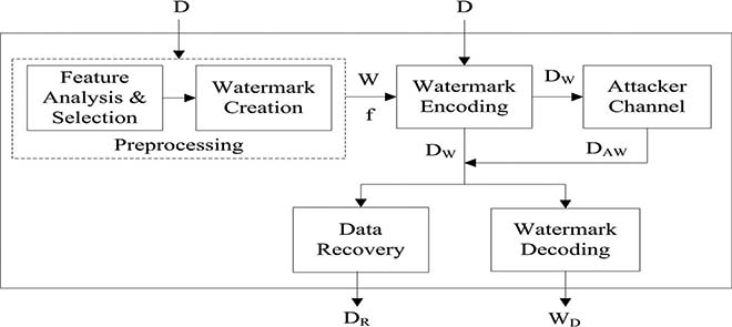 RRW-  A Robust And Reversible Watermarking Technique For Relational Data