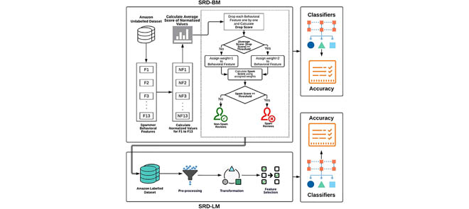 NETSPAM- Spam Review Detection Using The Linguistic And Spammer Behavioral Methods