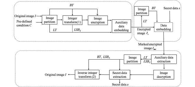 EFFICIENT JOINT ENCRYPTION AND DATA HIDING- A Security Technique For Authentication And Security Of Medical Images In Health Information Systems