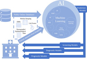 COVID-19 PANDEMIC- A Systematic Review On The Use Of AI And ML For Fighting The COVID-19 Pandemic