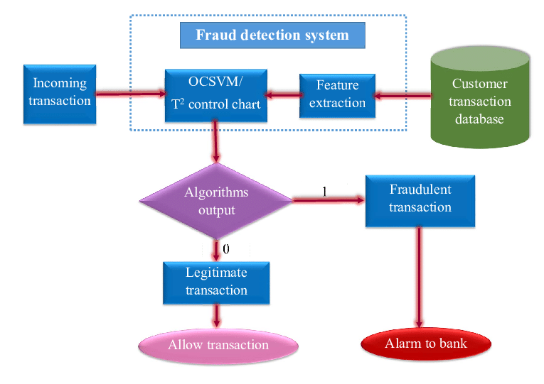 CREDIT CARD FRAUDULET TRANSACTION DETECTION- Supervised Machine Learning Algorithm For Credit Card Fraudulent Transaction Detection