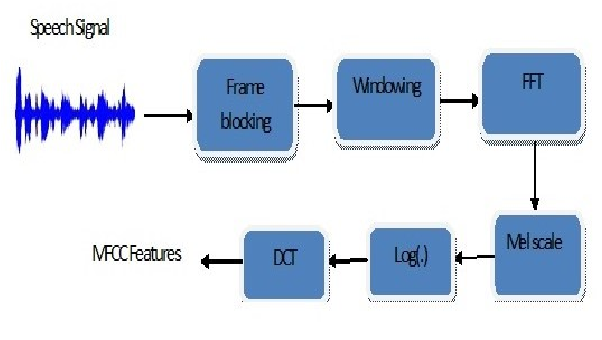 MUSIC GENRE CLASSIFICATION USING DEEP LEARNING- Music Genre Classification Classification Using Deep Learning And Neural Network Algorithms