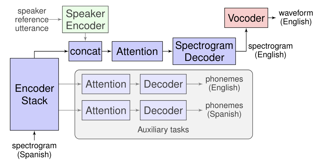 SPEECH TO TEXT CONVERTION USING PYTHON- Design Of Voice To Text Conversion And Management Program Based On Google Cloud Speech API