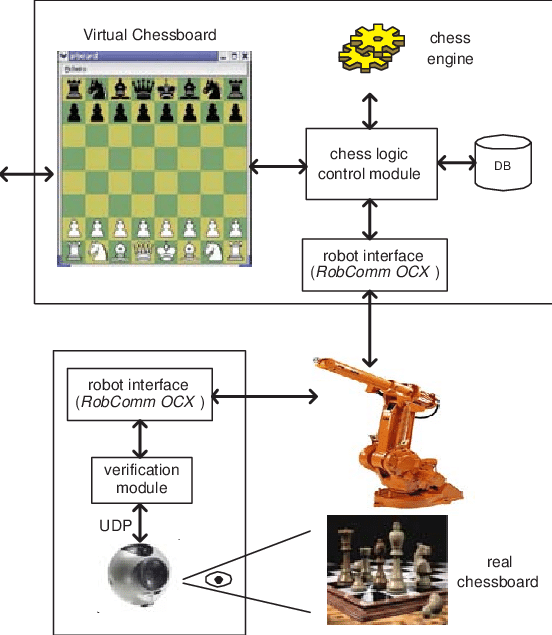 A PRACTICAL INTERACTIVE CHESS BOARD WITH AUTOMATIC MOVEMENT CONTROL