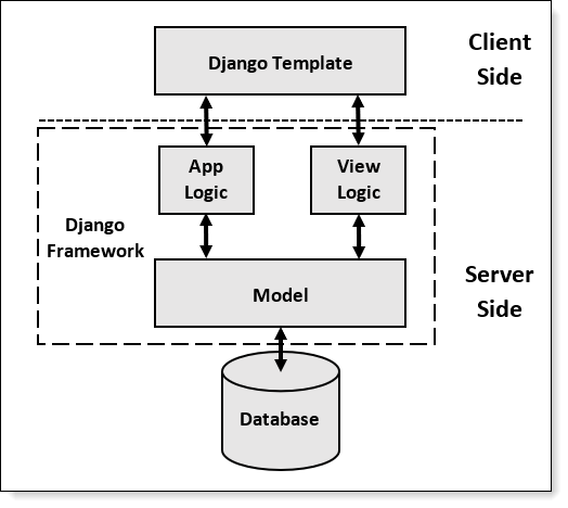 Property Selling Website Using  Django Framework
