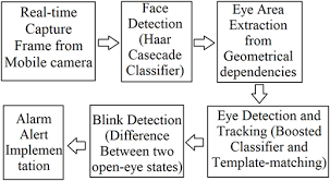 EYE BLINK DETECTION-  Eye Blink Detection Using Opencv Computer Vision
