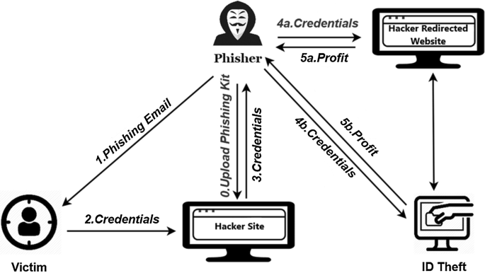 CYBER THREAT DETECTION USING MACHINE LEARNING TECHNIQUES A PERFORMANCE EVALUATION PERSPECTIVE