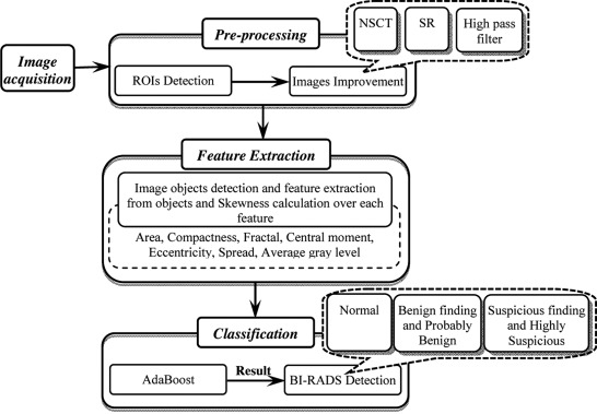 BREAST CANCER CLASSIFICATION WITH FEATURE DATA- Breast Cancer Detection-Based Feature Optimization Using Firefly Algorithm And Ensemble Classifier