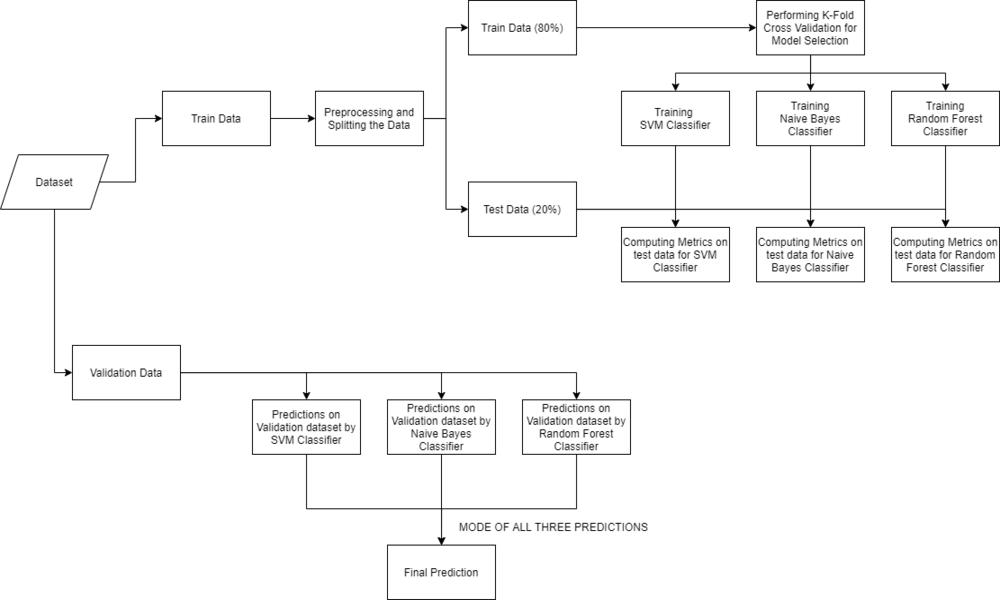 HUMAN DISEASE PREDICTION USING SYMPTOMS BY MACHINE LEARNING- Symptoms Based Disease Prediction Using Machine Learning Techniques