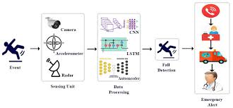 FALL DETECTION USING MOTION SENSOR DATA- Human Falling Detection Algorithm Based On Multisensor Data Fusion With SVM
