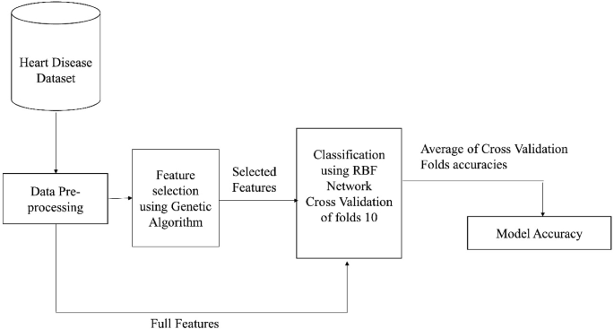 EFFECTIVE HEART DISEASE PREDICTION USING HYBRID MACHINE LEARNING TECHNIQUES