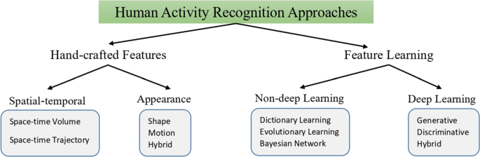 ACTIVITY RECOGNITION OF THE SPORT PERSON- Computer Vision-based Survey On Human Activity Recognition System Challenges And Applications 