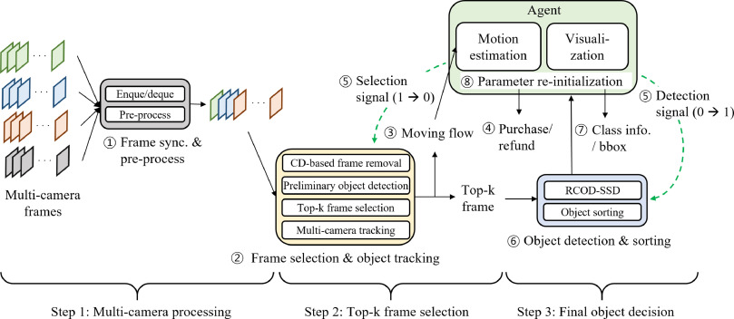 BLIND PEOPLE GUIDENCE- Object Detection For Visually Impaired People Using SSD Algorithm 