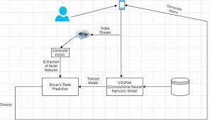 DRIVER DROWSINESS DETECTION USING EYE GAZE DETECTION- Synchronous System For Driver Drowsiness Detection Using Convolutional Neural Network And Computer Vision