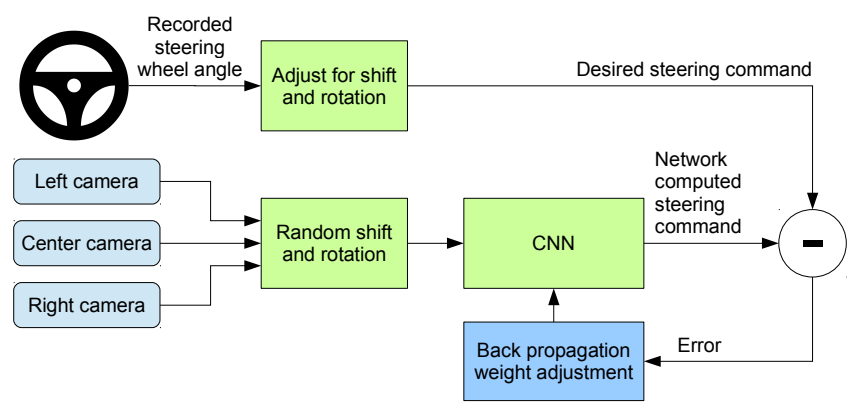 SELF DRIVING CAR USING COMPUTER VISION- Simulation Of Self-driving Car Using Deep Learning