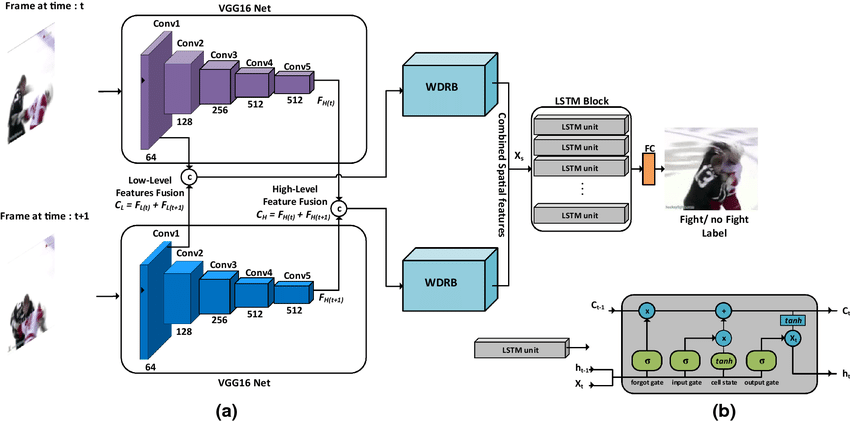 VIOLENCE DETECTION- Violence Detection From Video Under 2D Spatio-Temporal Representations 