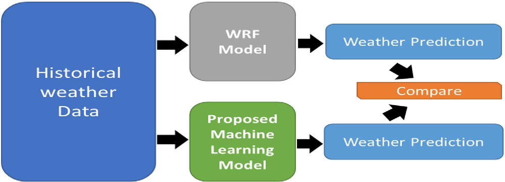 AIR AND WEATHER QUALITY- Machine Learning To Improve Numerical Weather Forecasting