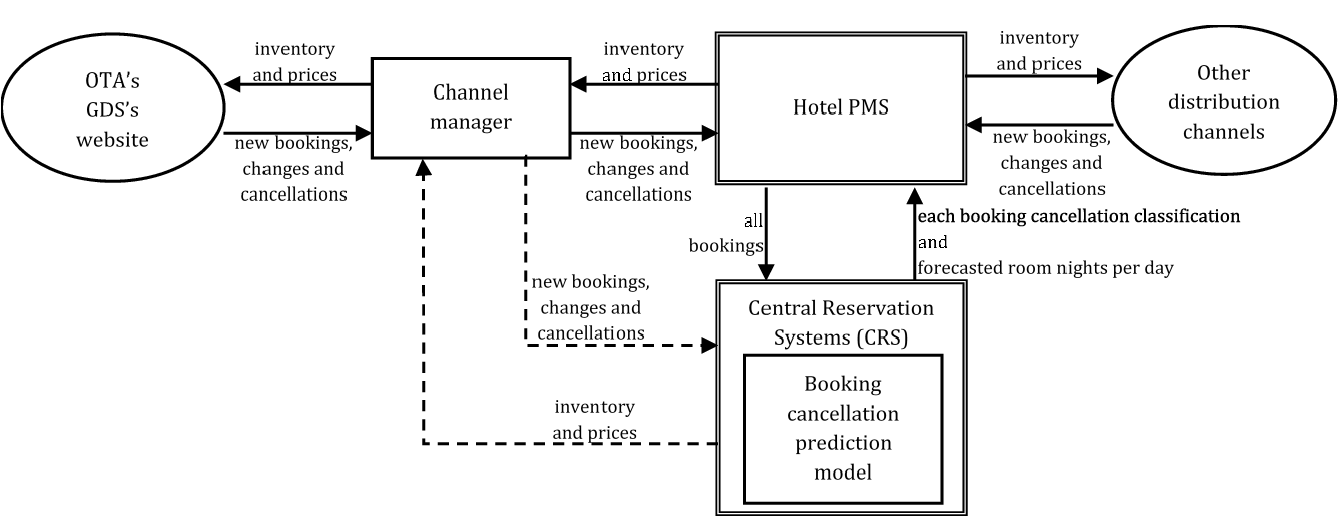 HOTEL BOOKING WITH DATA ANALYSIS- Performance Analysis Of Machine Learning Techniques To Predict Hotel Booking Cancellations In Hospitality Industry