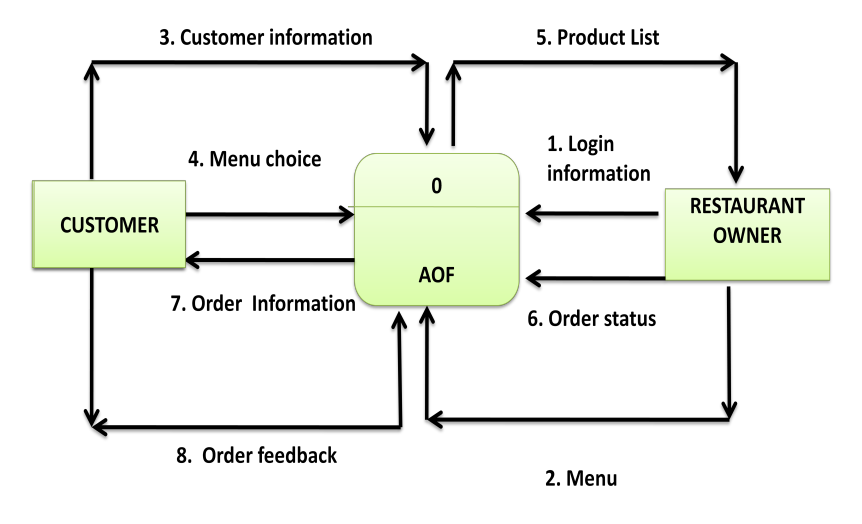 RESTAURANT MANAGEMENT SYSTEM- An Android Based Restaurant Automation System With Touch Screen