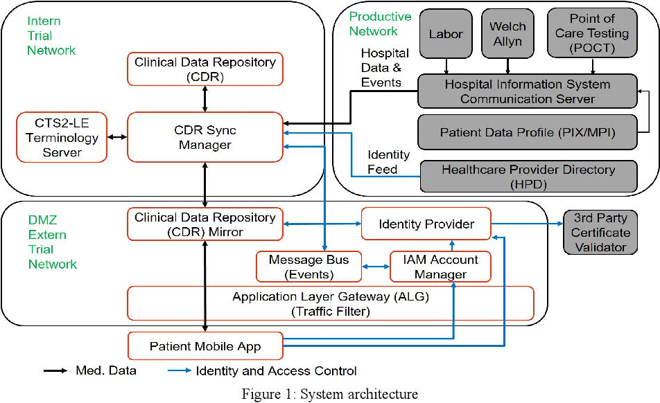 E-HEALTH DATA- Interoperable And Discrete EHealth Data Exchange Between Hospital And Patient
