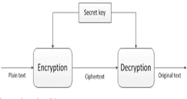SECRET KEY GENERATION- Securing Private Key Using New Transposition Cipher Technique