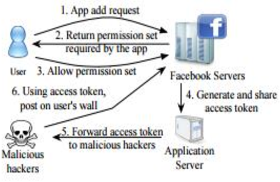 E-HEALTH DATA- Detecting The Malicious Application Using FRAppE