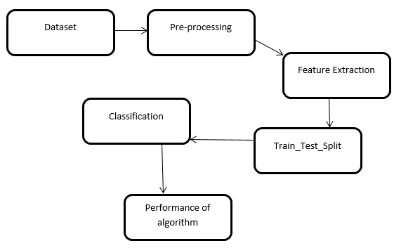 NEGATIVE REVIEW AND POSITIVE REVIEW CLASSIFICATION- A Review On Machine Learning Based Students Academic Performance Prediction Systems