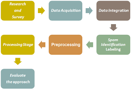 REVIEW PREDICTION FOR AMAZON DATASET- Opinion Mining Based Fake Product Review Monitoring And Removal System