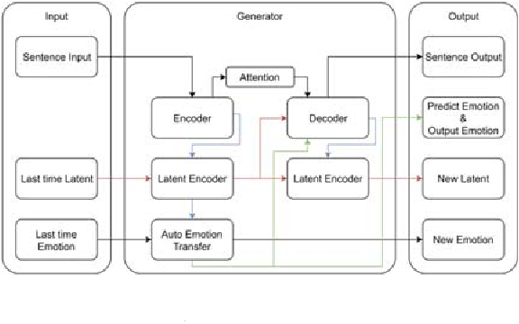 CHATBOT FOR EMOTIOON RECOGNITION- Model Of Multi-turn Dialogue In Emotional Chatbot