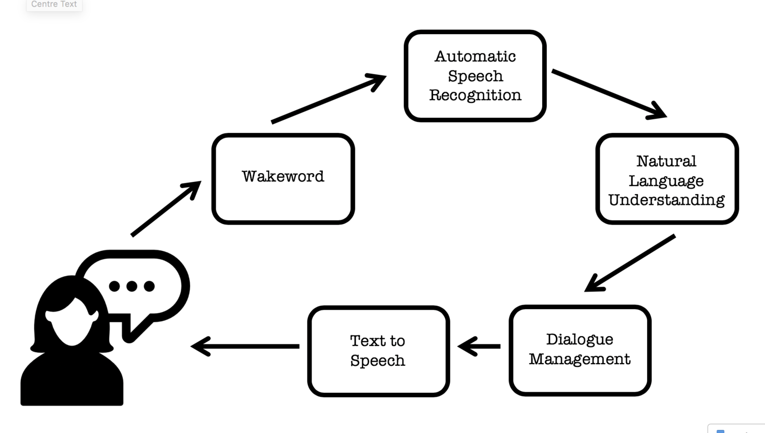 VIRTUAL ASSISTANT USING NATURAL LANGUAGE PROCESSING- Intelligent Personal Assistant - Implementing Voice Commands Enabling Speech Recognition