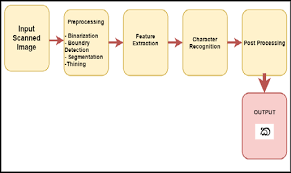 STONE INSCRIPTION IDENTIFICATION USING OPTICAL CHARACTER RECOGNITION- A Survey On Ancient Marathi Script Recognition From Stone Inscriptions