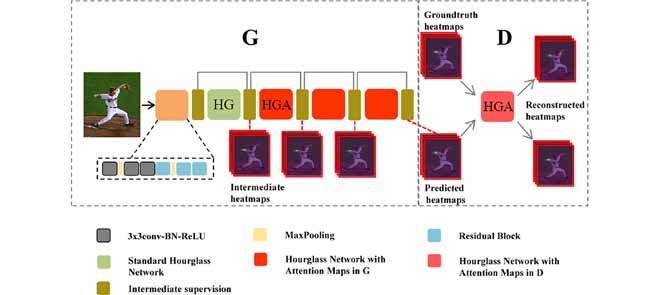 SPORT ACTION CLASSIFICATION USING GAN- Improving Human Pose Estimation With Self-Attention Generative Adversarial Networks